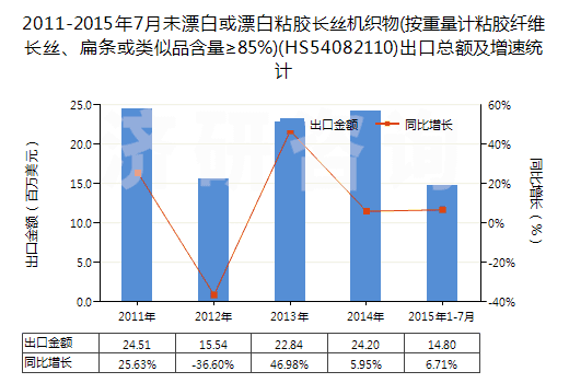 2011-2015年7月未漂白或漂白粘膠長(zhǎng)絲機(jī)織物(按重量計(jì)粘膠纖維長(zhǎng)絲、扁條或類似品含量≥85%)(HS54082110)出口總額及增速統(tǒng)計(jì)